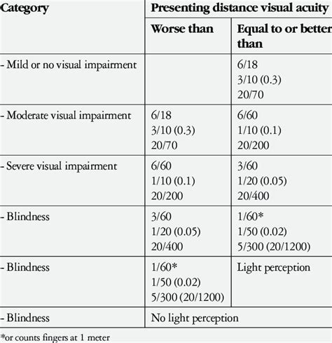 Classification Of Visual Impairments According To The International Download Scientific Diagram