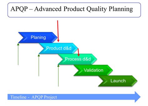 Apqp Quick Reference Quality In The Automotive Industry