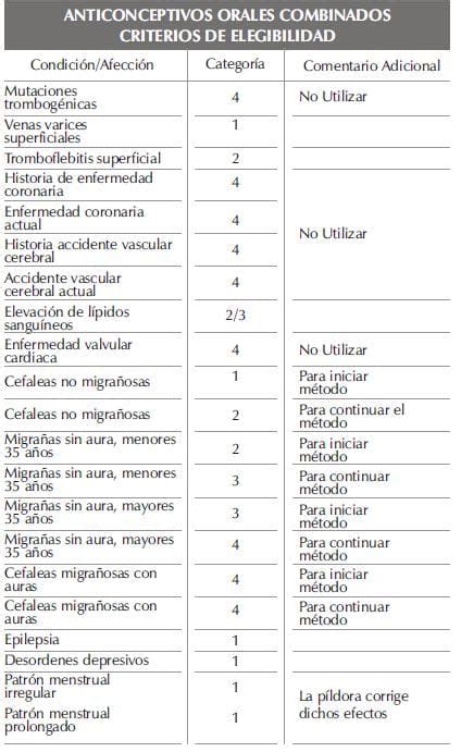 Criterios De Elegibilidad Médica Anticoncepción Oral