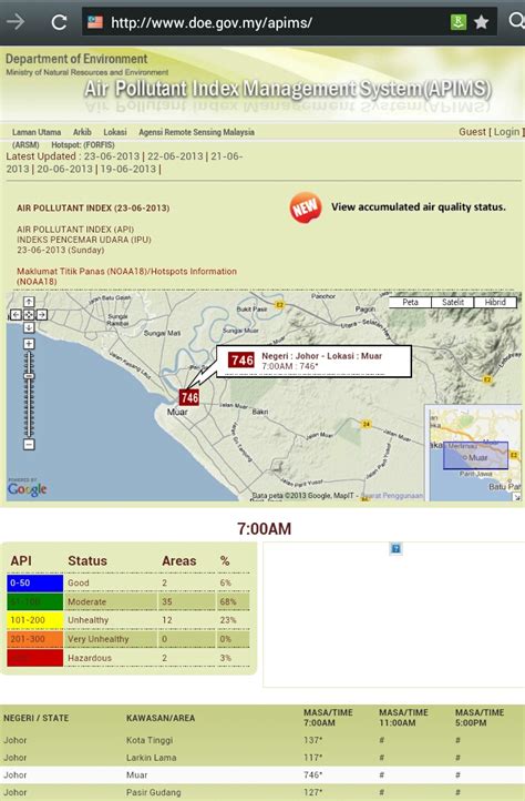 Jadual indeks pencemaran udara (ipu) merupakan salah satu cara untuk mengetahui tahap teruknya jerebu. Parang Panjang: IPU Muar 746 @RazaliIbrahim @KhaledNordin ...