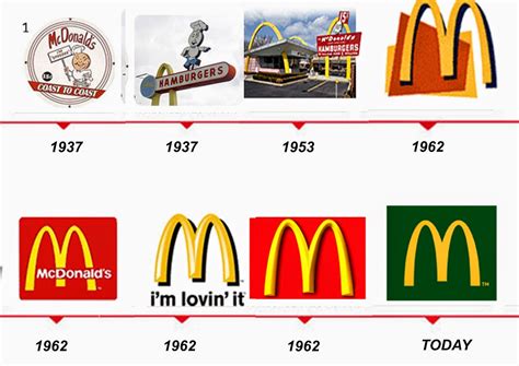 the evolution of mcdonald s stores menus and toys
