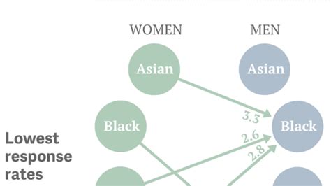odds favor white men asian women on dating app wbur news