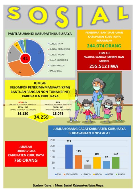 Infografis Sosial Daerah Kabupaten Kubu Raya Tahun 2021 Infografik