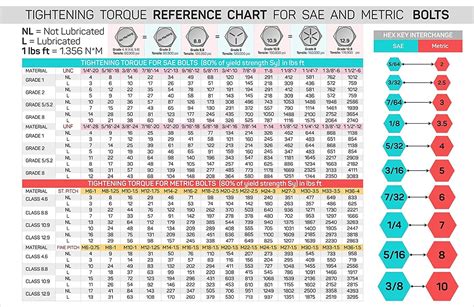 8 X 55 Tightening Torque Chart For Sae And Metric Bolts Spanner