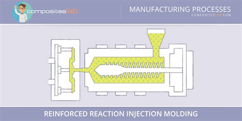 Reinforced Reaction Injection Molding Rrim Closed Molding