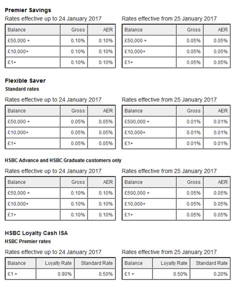 Banking Hsbc Half Interest Rates For Saving Accounts Effective From