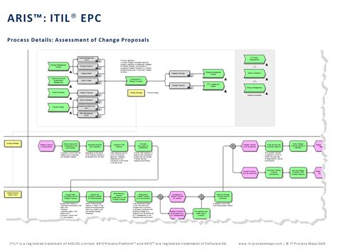 Itil Processes Process Map Process Design Process Images And Photos