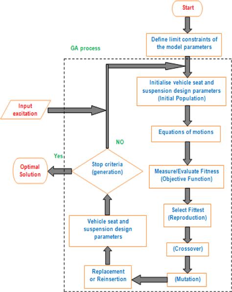 Flowchart Of The Genetic Algorithm Process See Online Version For