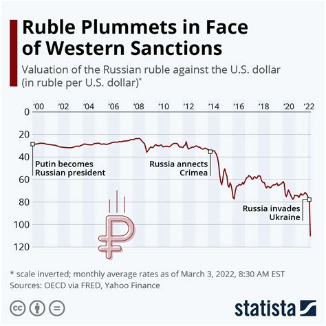 Chart Ruble Plummets In Face Of Western Sanctions Statista