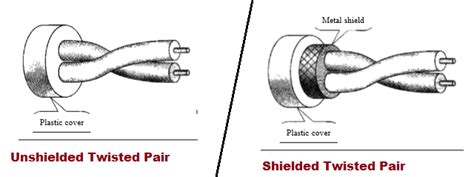 Twisted Pair Cable Explained