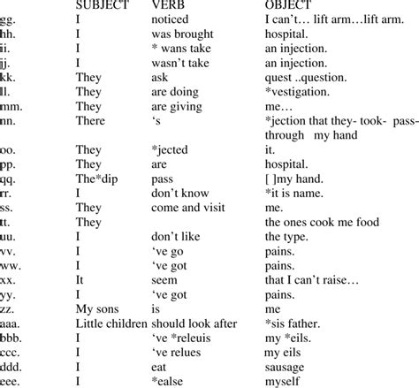 A person or thing that is affected by the action of a verb. below contains utterances of the subject-verb-object type ...