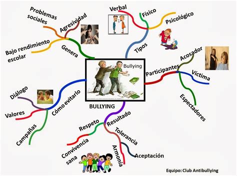 Mapa Mental Do Bullying