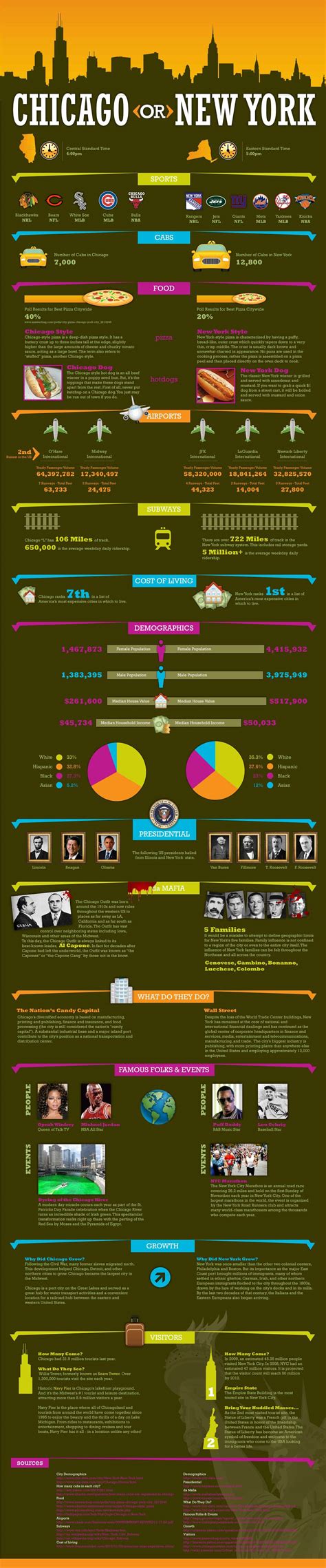 Chicago Vs New York Graphic Compares Tale Of Two Cities Cbs Chicago