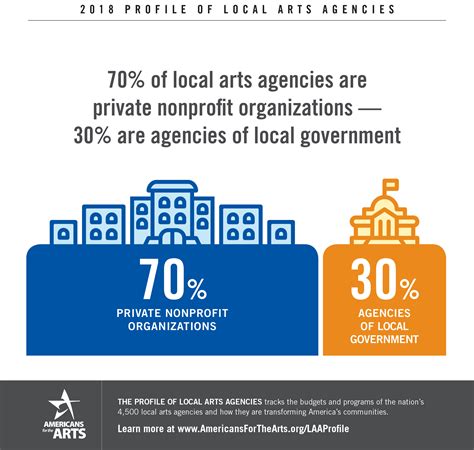 Profile Of Local Arts Agencies Americans For The Arts