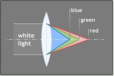 Dispersive Refraction Causes Of Color