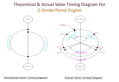 Valve Timing Diagram Of 2 Stroke Engine
