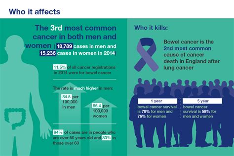 Health Matters Improving The Prevention And Diagnosis Of Bowel Cancer Govuk