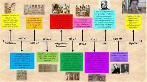Linea Del Tiempo Sobre La Historia De La Estadistica Timeline Timeto