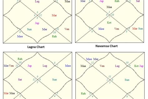 Divisional Charts In Vedic Astrology