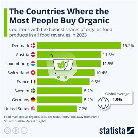 Chart The Countries Where The Most People Buy Organic Statista