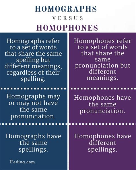 Difference Between Homographs And Homophones 14300 Hot Sex Picture