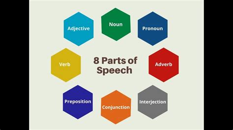Parts Of Speechnoun Types With Examples Of Eful To 6th To10th