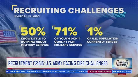 Us Military Dealing With Multiple Recruiting Challenges