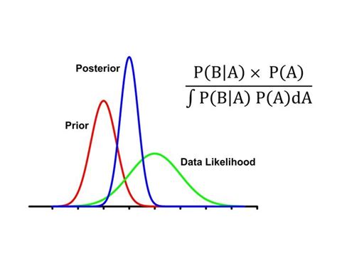 Bayesian Analysis What Is It