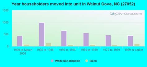 27052 Zip Code Walnut Cove North Carolina Profile Homes Apartments Schools Population