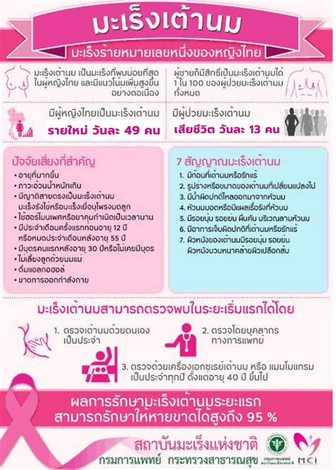 มะเร็งเต้านม ภัยอันดับ 1 หญิงไทย แนะผู้หญิงควรตรวจทุกเดือน