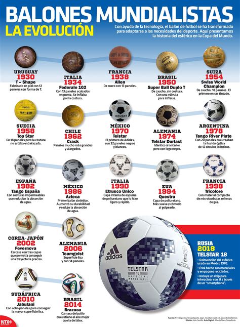 Checa nuestra InfografíaNTX y conoce cada uno de los balones mundialistas de la historia Dinos