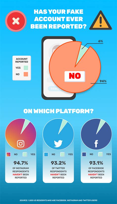 A Third Of Us Social Media Users Creating Fake Accounts Obul