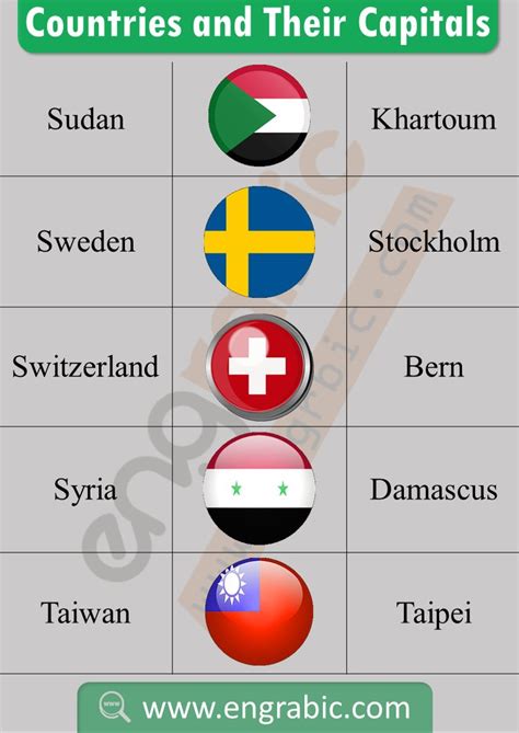 Do you think you can name all the 7 lettered countries in europe in the allotted time of five minutes? Alphabetical List of Countries and Capital | World country flags ...