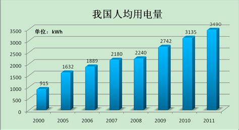 人均用电量快速增长 国家能源局