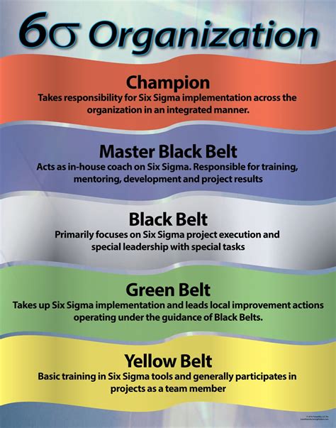 Iassc, globally recognized professional lean six sigma credentialing. 6 Sigma Organization poster