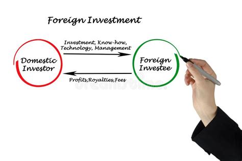 Foreign Investment Sign Written On A Paper Stock Photo Image Of Sign