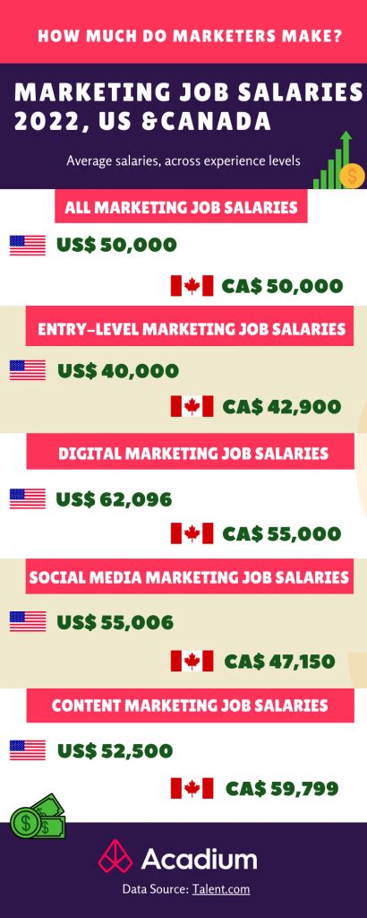 What Is The Average Salary For Digital Marketing Quyasoft