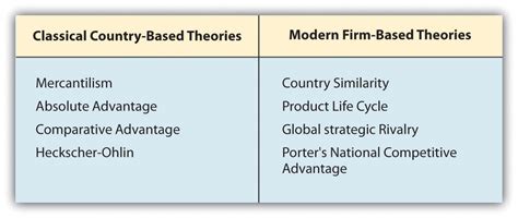 What Is International Trade Theory Business Libretexts