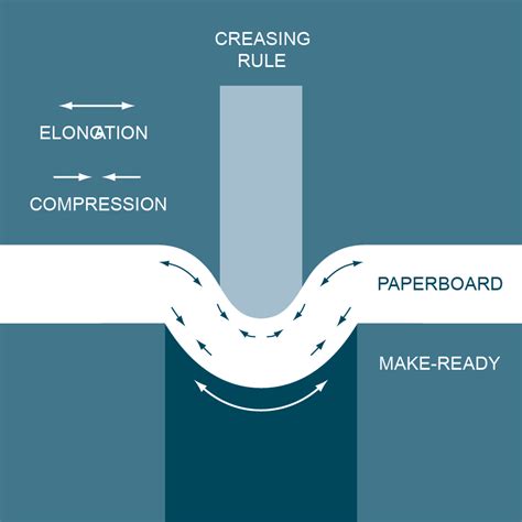 Creasing And Folding