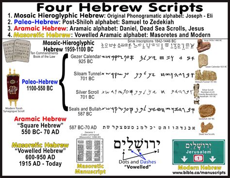 1859 Bc The Septuagint Lxx History Of Hebrew Scripts And Alphabets