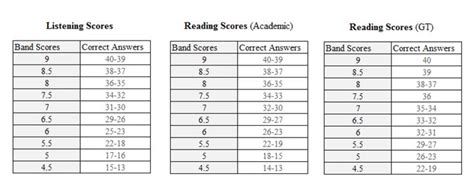 Ielts Band Scores How They Are Calculated Ielts Ielts Listening
