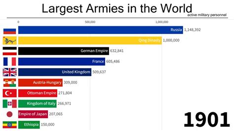Top 10 Largest Armies In The World 18162021 Youtube