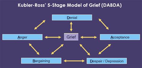 Kubler Ross Model Of Grief Ecological Guilt And Ecological Grief