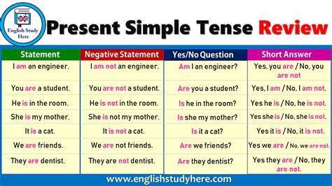 Simple Present Tense Formula For Kids Present Simple Easy For Kids