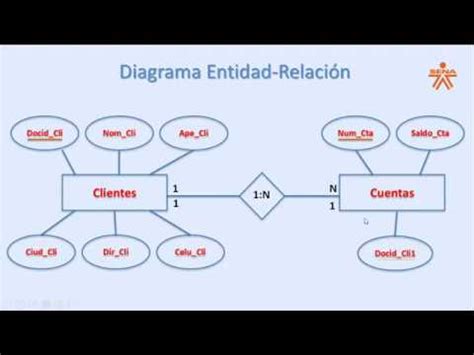 Ejemplo de como crear un modelo relacional partiendo de una entidad Relación YouTube