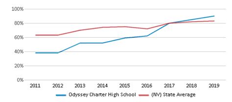 Odyssey Charter Schools 9 12 High School 2022 23 Ranking Las Vegas Nv