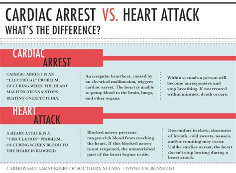 Learn what causes a cardiac arrest and how cpr can help save someone's life. What is the Difference Between Cardiac Arrest and a Heart ...