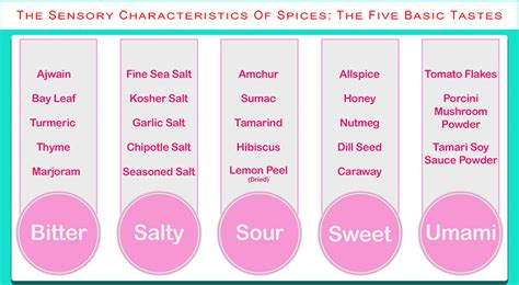 The 17 Flavor Characteristics Of Spices