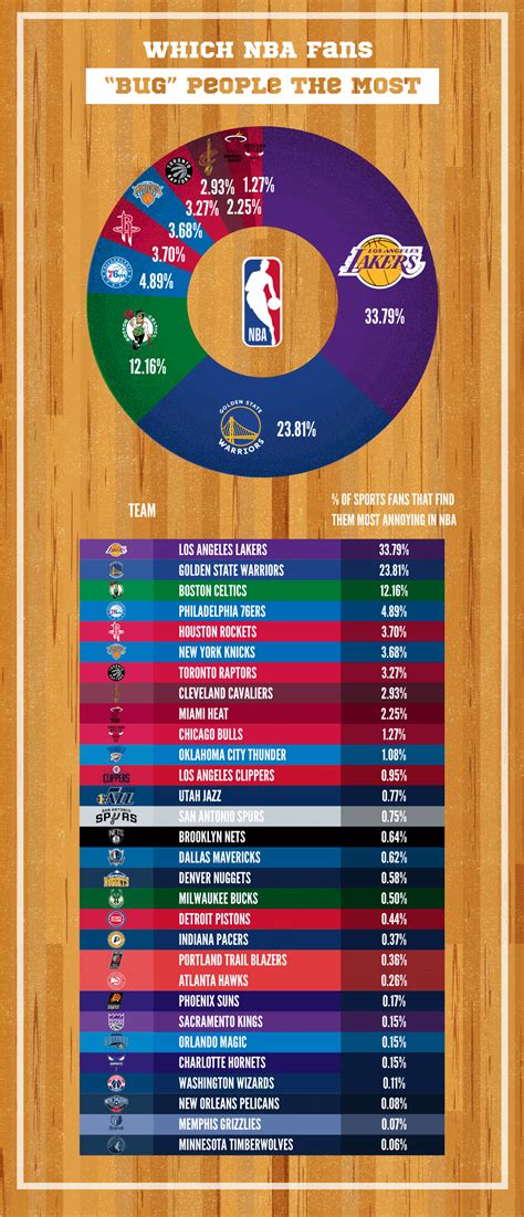 Which Nba Fans Bug People The Most Nba Teams And The Percentage Of