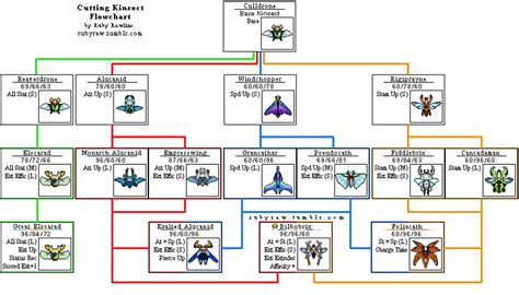 In monster hunter world you had the handy scout flies that would lead you through the various areas once you had done enough tracking of a particular monster. Cutting Kinsect Flowchart Share it with your buds ...